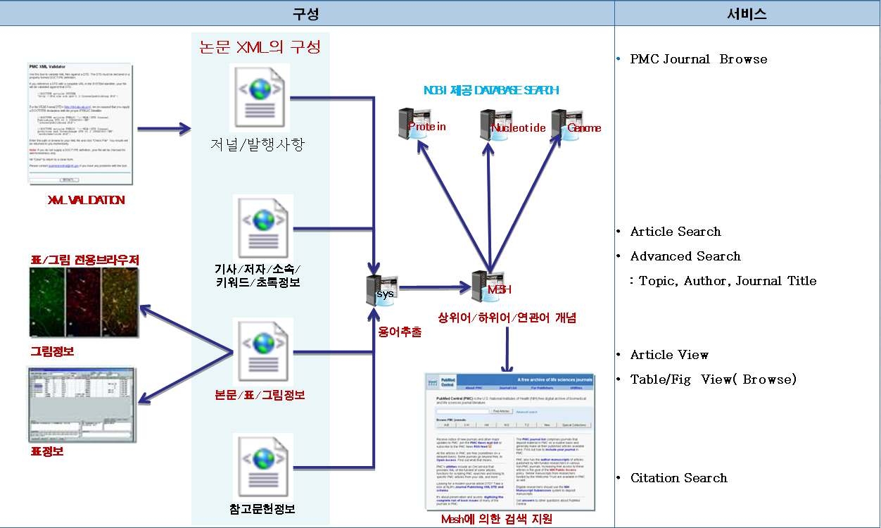 PMC XML configuration and services