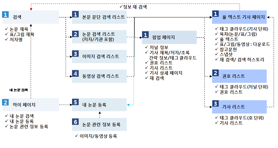 Service Scenario