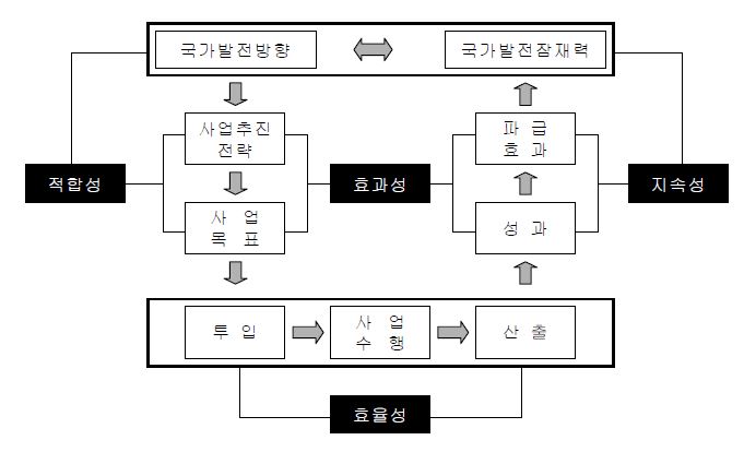 정보통신진흥기금사업 성과분석의 모형