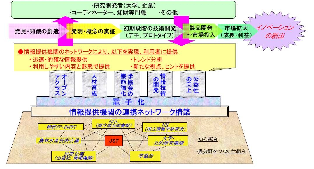 JST 장기비전: 과학기술정보 제공을 위한 연계네트워크
