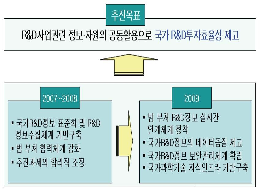 NTIS의 추진목표 및 전략