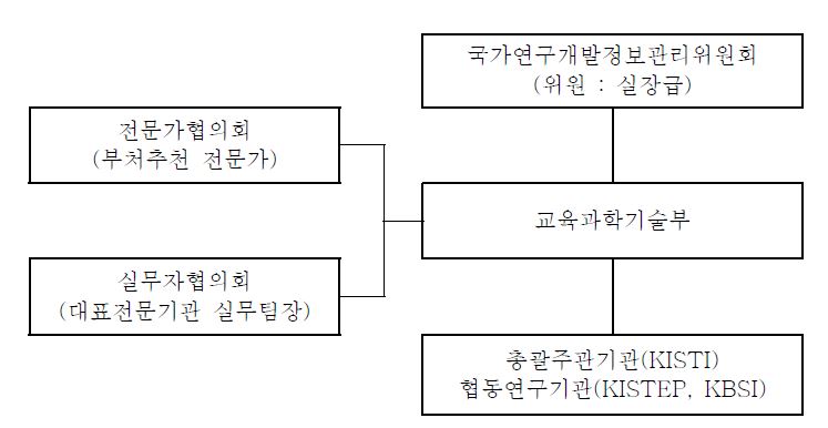 NTIS 사업추진체계