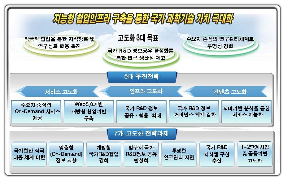 NTIS 고도화 계획의 비전, 목표 및 추진전략