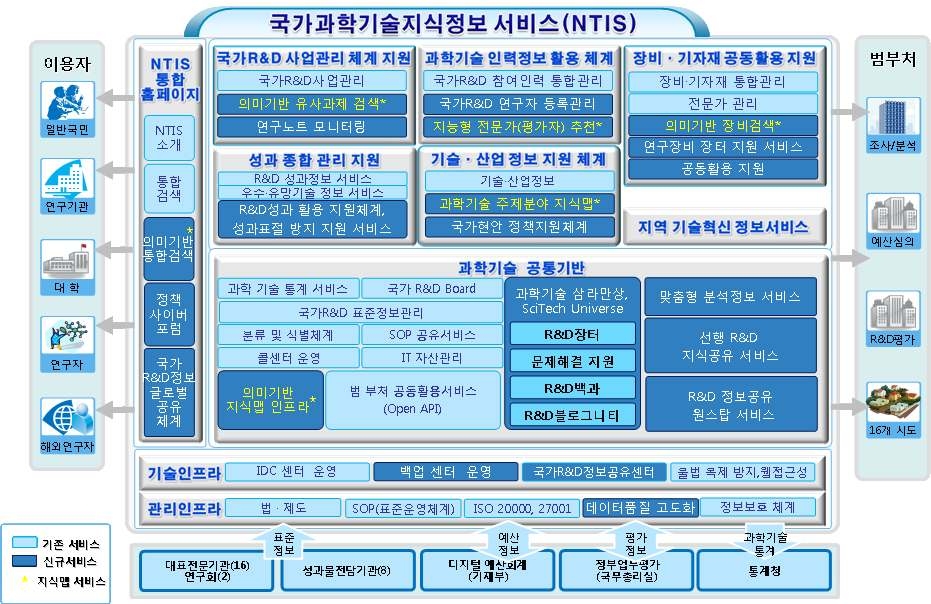 NTIS 고도화 계획의 목표시스템 개념도