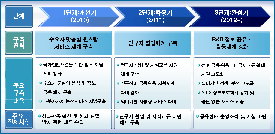 NTIS 고도화 계획의 단계별 이행계획