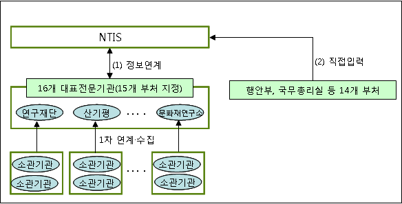 NTIS의 정보수집체계