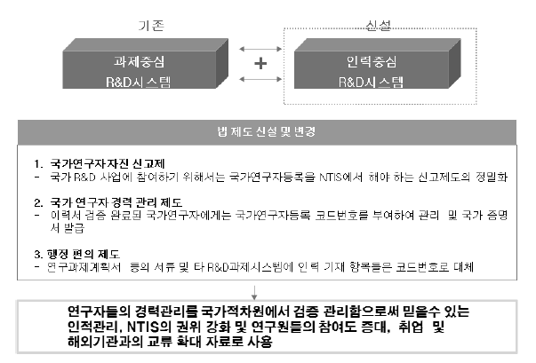 국가R&D인력 신고제를 통한 국가경력관리제도 도입