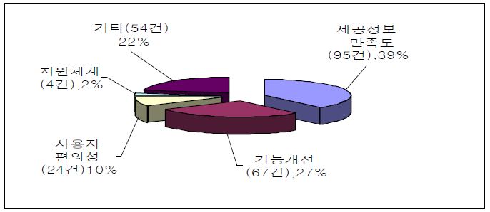 NTIS에 대한 기타 개선의견(09년 상반기)