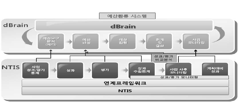 NTIS-dBrain 연계시스템 개념도