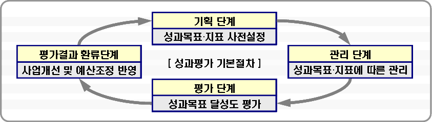 성과중심 연구개발 평가?관리체계