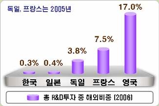 총 R&D 투자 중 외국재원 비중의 국제비교