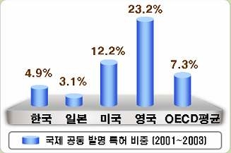 국제공동 발명특허 비중의 국제비교