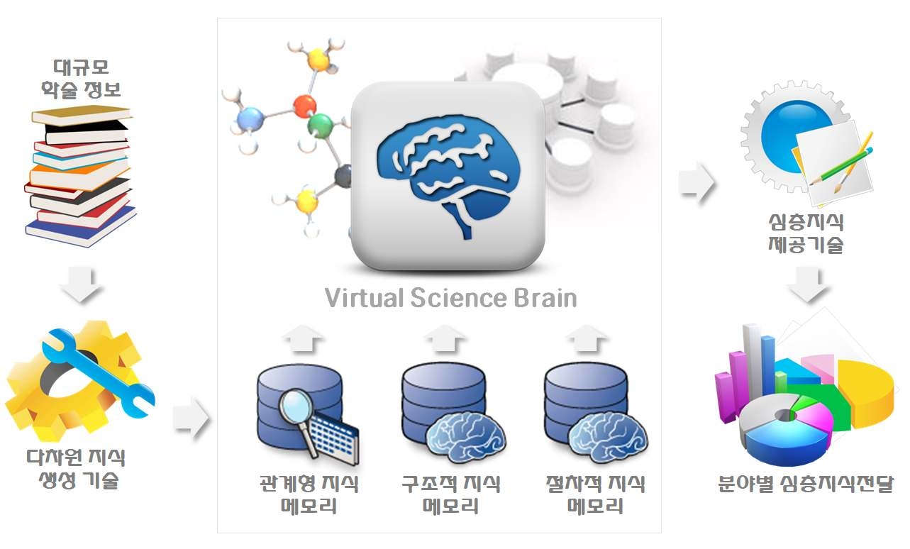 Virtual Science Brain의 기본 구조도