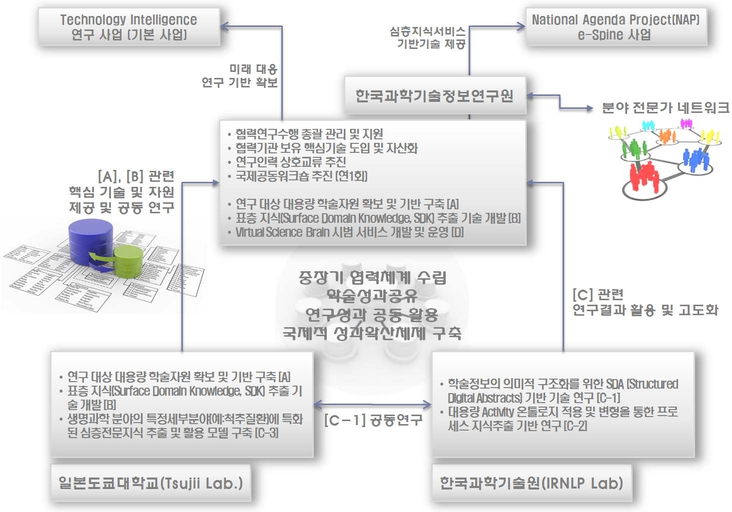 연구사업 추진 체계