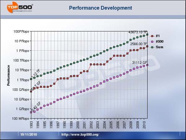 The increase of supercomputer performance