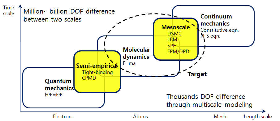 Hierarchy of computer simulation method