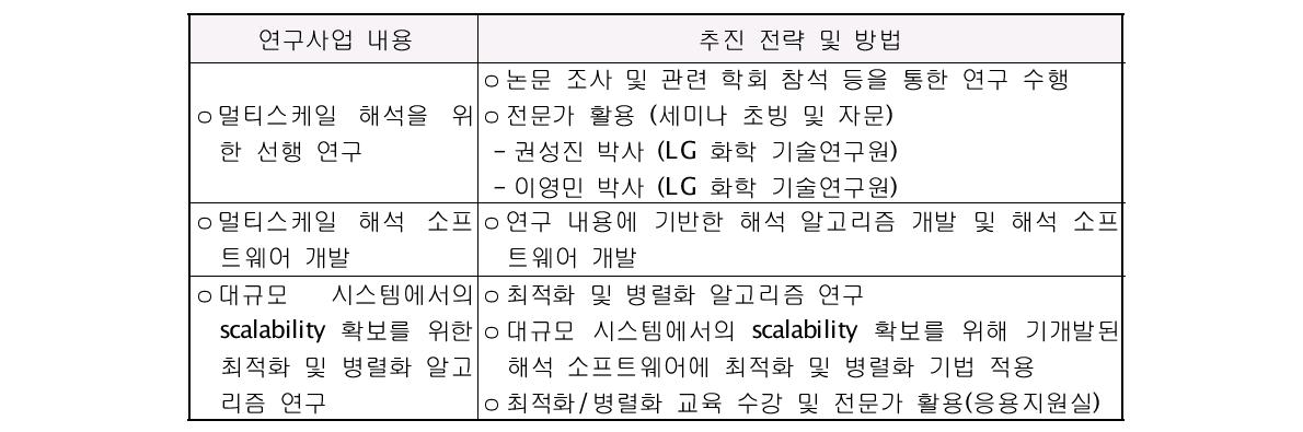 The strategy and methodology of current research