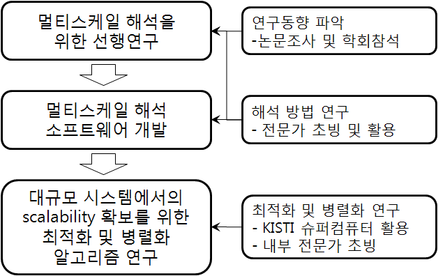 The flow chart of current research