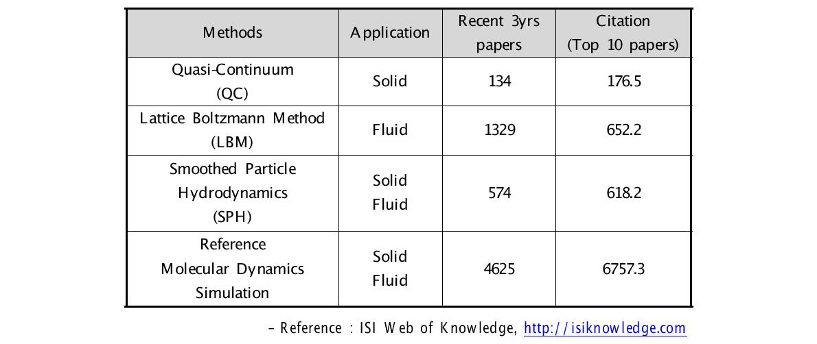 Selected multi-scale analysis methods for current research