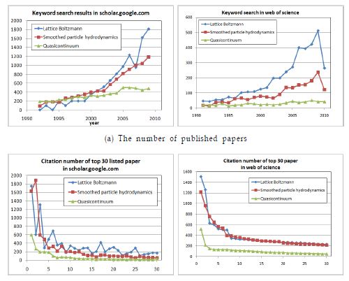 The number of published papers and citation number