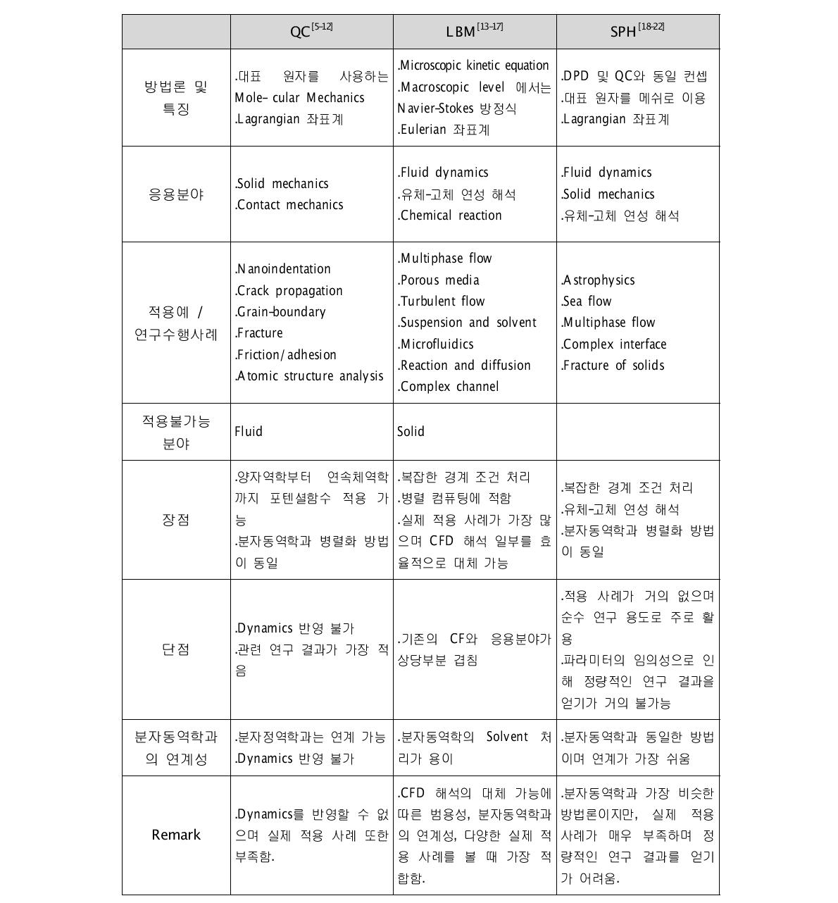 Summary of the selected three multi-scale methods