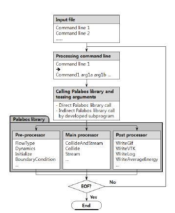 Flow chart of developed software