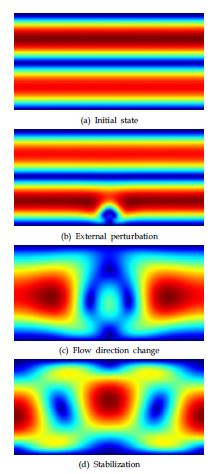 Temperature driven flow (Boussinesq approximation)