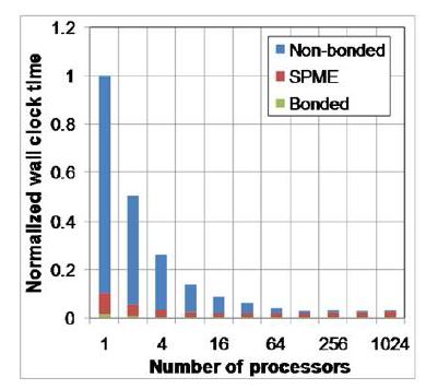 Execution time of three force calculation