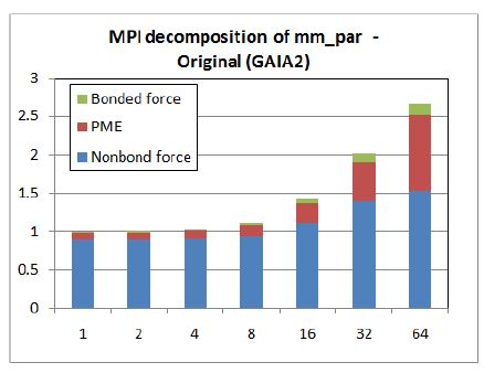 Normalized execution time of three force calculation