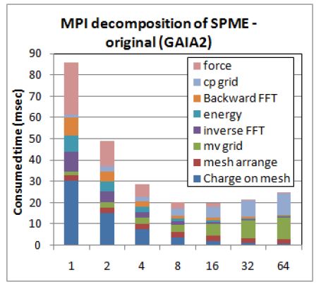 Execution of SPME calculation