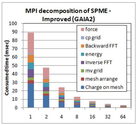 Execution time of improved SPME calculation