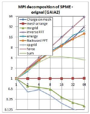 Scalability of original SPME calculation