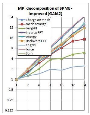 Scalability of improved SPME calculation