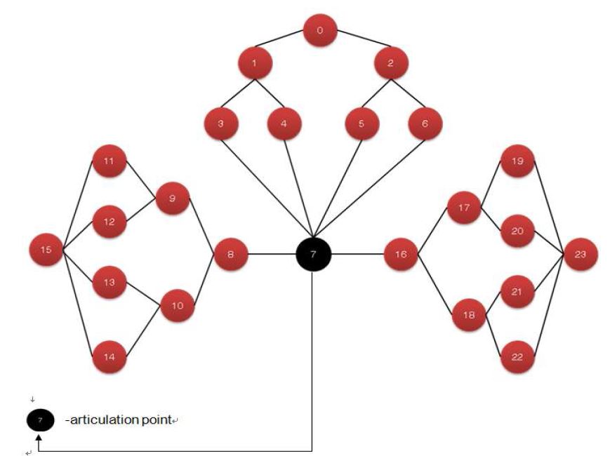 그림 10. Group graph example