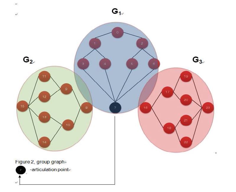 그림 11, group graph