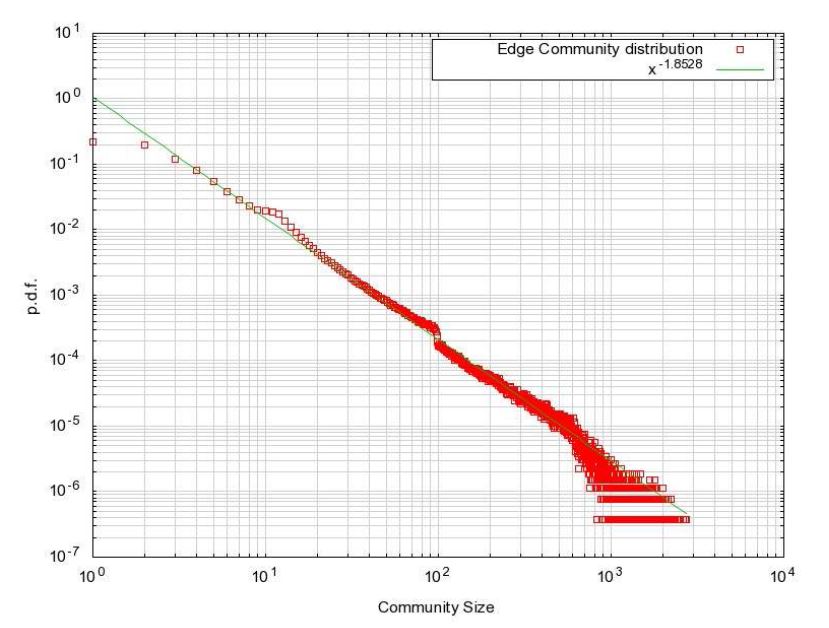 그림 19, HLC로 찾은 Community 안에 포함된 Edge 수의 distribution