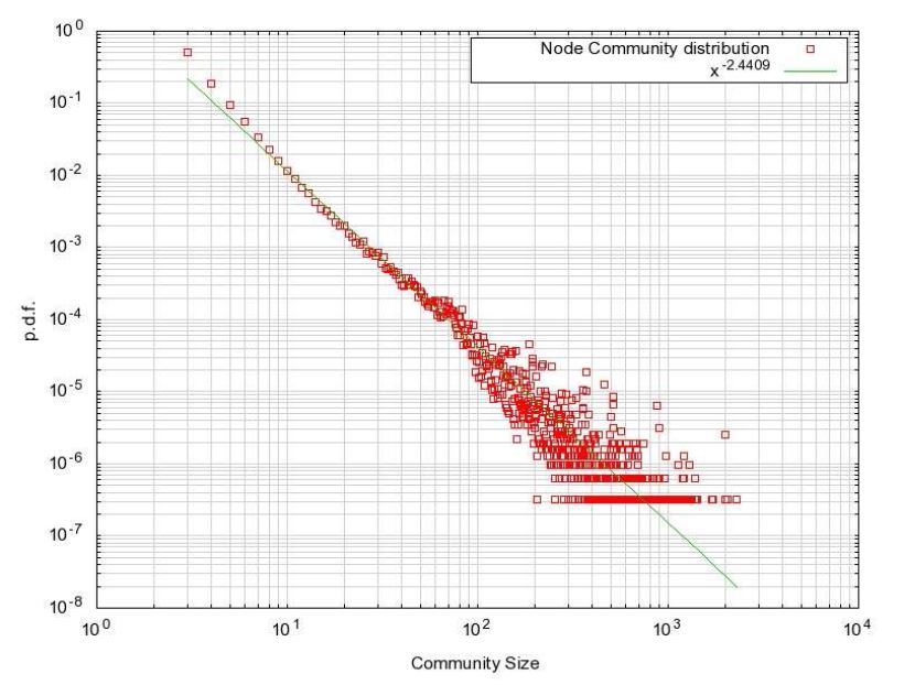 그림 8 HLC로 찾은 Community의 안에 포함된 Node 수의 distribution