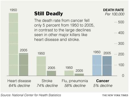 Figure 1 Death rate (Adapted from an article in the New York Times, 2009.)