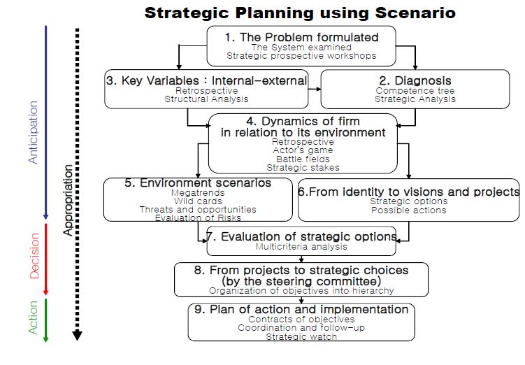 process of strategy planning using Scenario (La prospective)