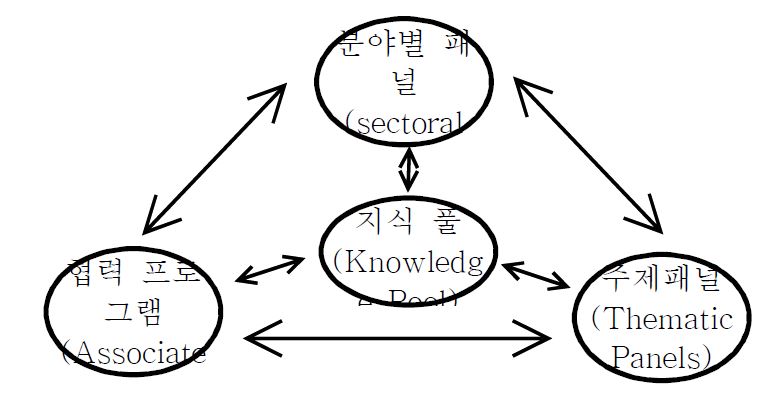 structure of 2nd science/technology foresight program