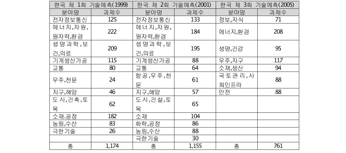 number of fields drawn from 1st, 2nd, and 3rd science/technology foresightin Korea