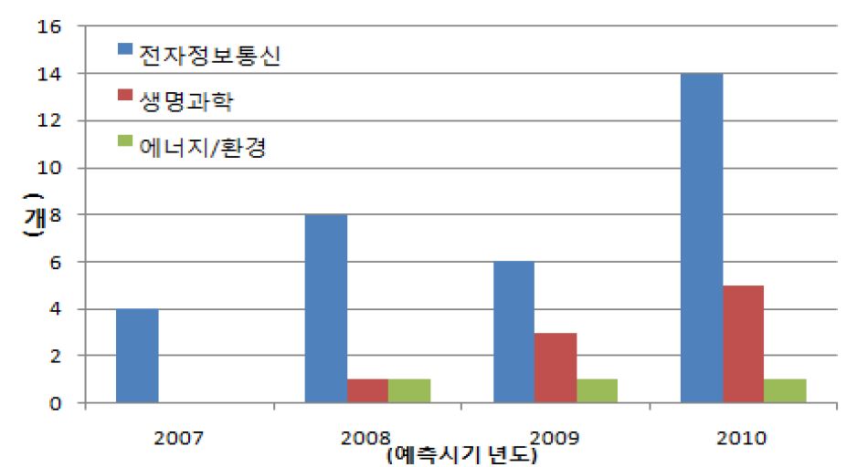 foresight time (2007~2010) analysis of 3 major fields of Japanese science/technology foresight in 2001 뿓뿓뿓뿓뿓뿓뿓뿓뿓뿓뿓?