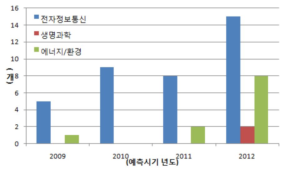 foresight time (2009~2012) analysis of 3 major fields of Korean science/technology foresight in 2005 뿓뿓뿓뿓뿓뿓뿓뿓뿓뿓뿓뿓뿓