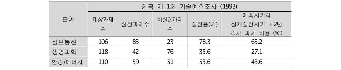 % of realization for 3 major fields of Korean science/technology foresightin 1993