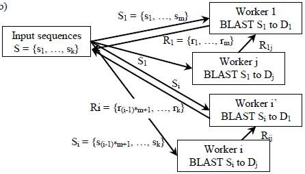 Partitioning of BLAST Input Data