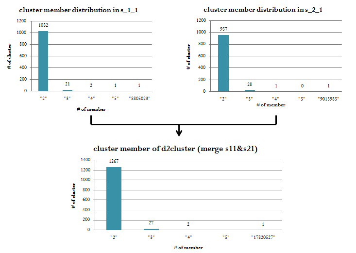 Cluster Distributions of the 4G Sample Test