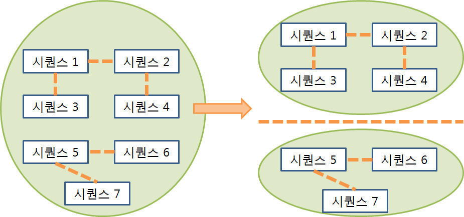 Finding Connected Components