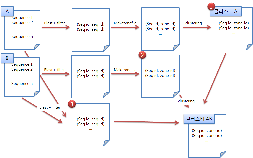 D2Clustering Process