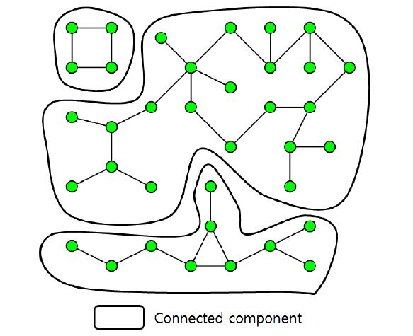 Finding Connected Components