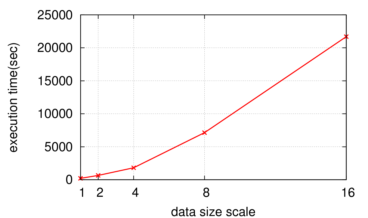 Increasing Data Size